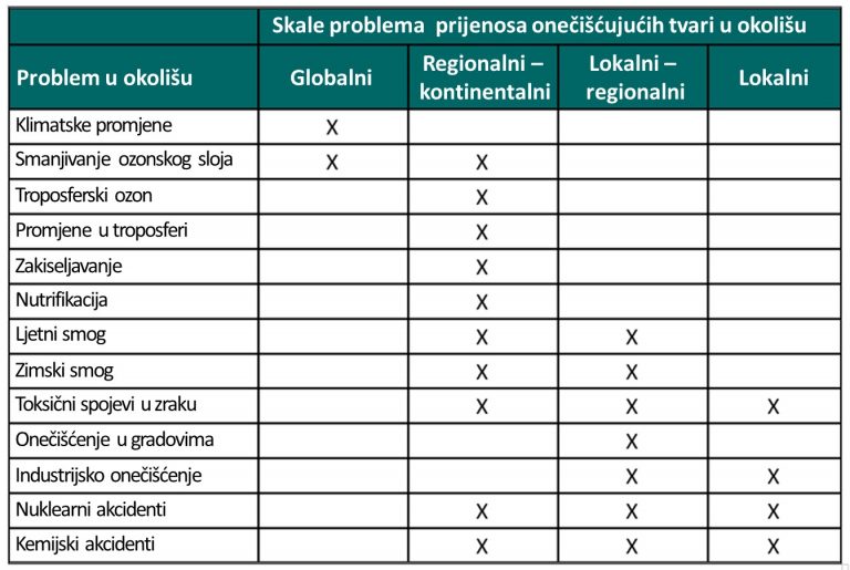 Kvaliteta Zraka Airq